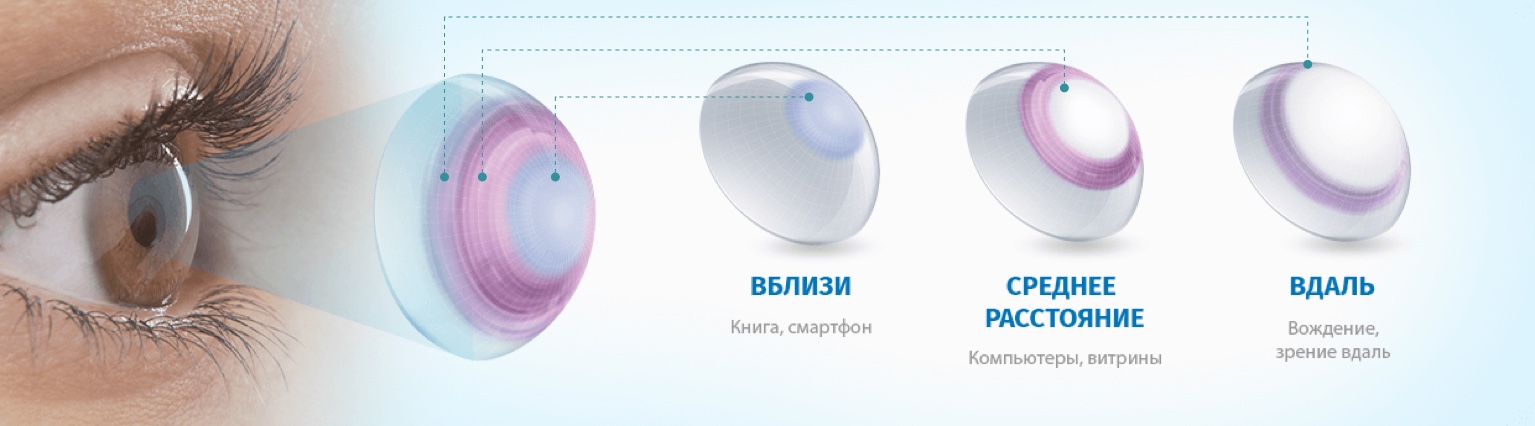 Как работает линзы Dailies Total1® Multifocal