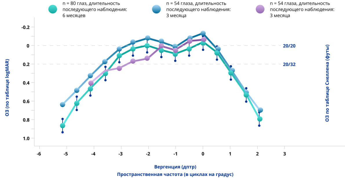 Средняя кривая дефокуса через 6 месяцев после имплантации ИОЛ.