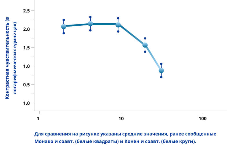 Контрастная чувствительность бинокулярного зрения в фотопических условиях через 6 месяцев после имплантации ИОЛ PanOptix.