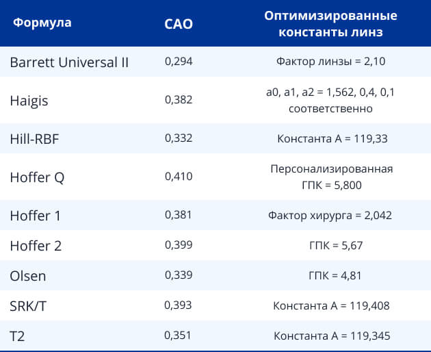 Таблица 2.