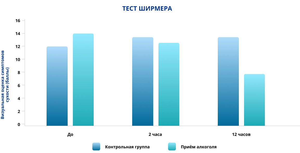 Тест Ширмера