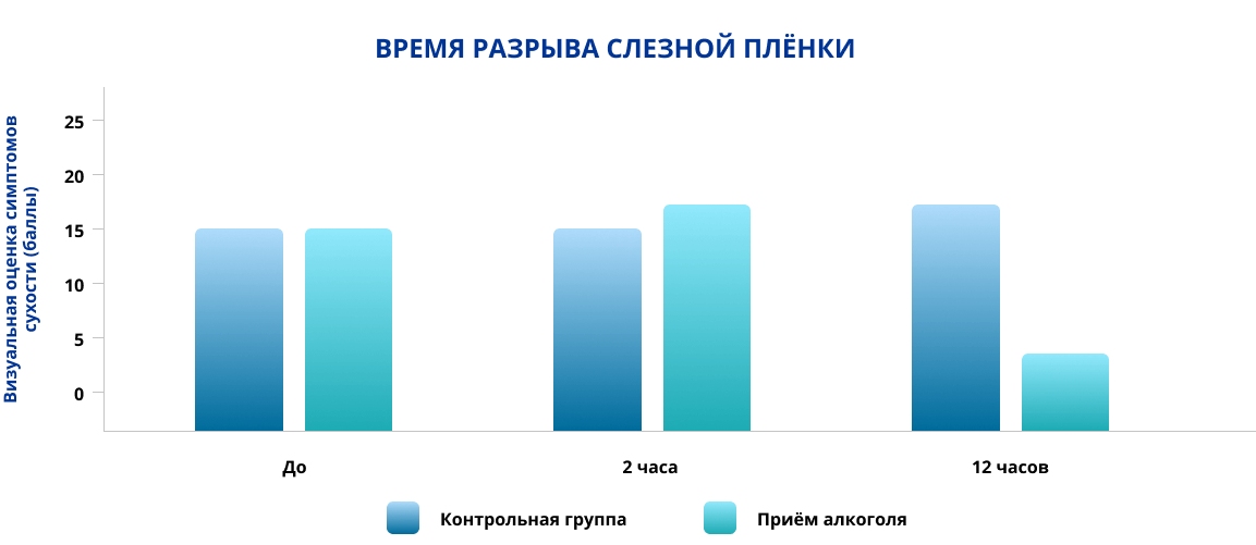 Время разрыва слезной плёнки