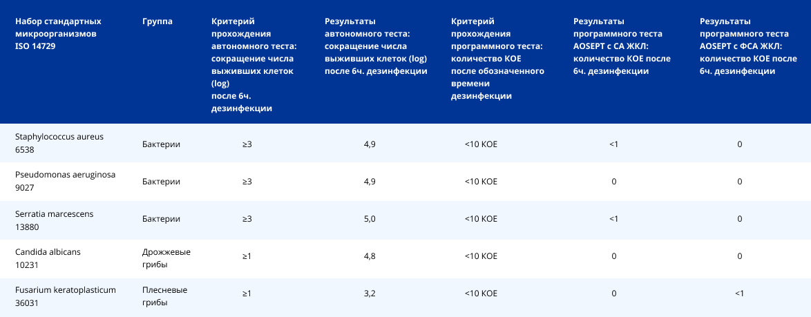 Таблица 2